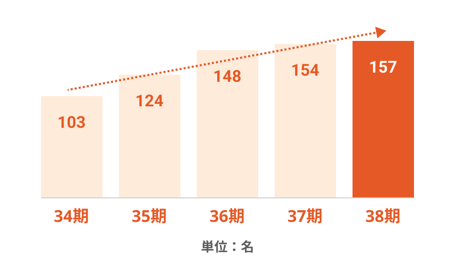 34期:103 35期124 36期:148 37期:154 38期:154 単位:名