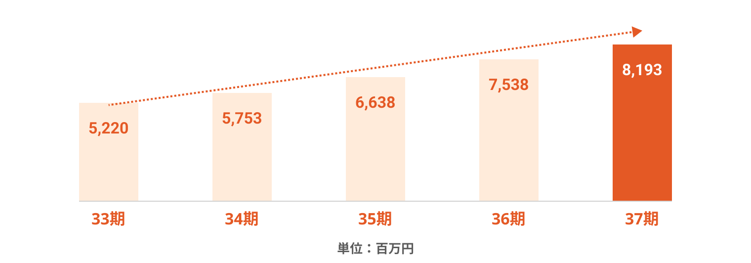 33期:5,220 34期:5,753 35期:6,638 36期:7,538 37期:8,193 単位:百万円